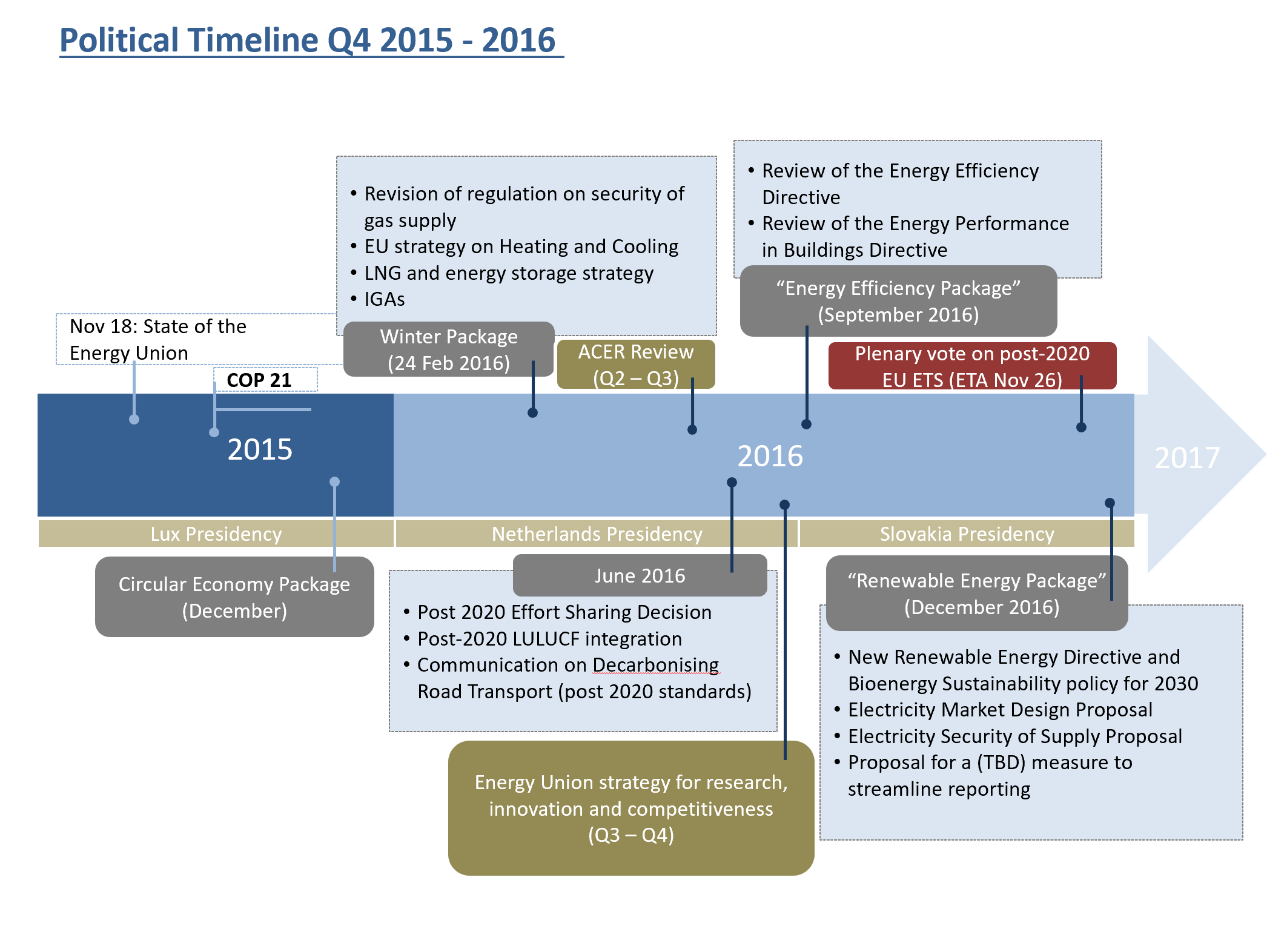 Climate Political Timeline 2015 2016
